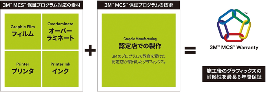 3M MCS 保証プログラム